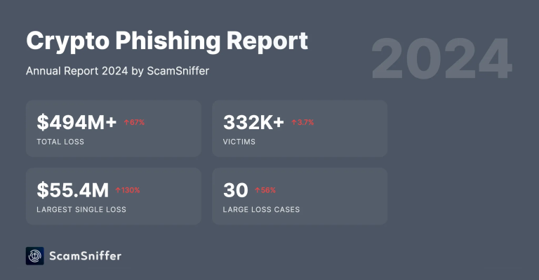 Scam Sniffer 2024: 钓鱼攻击致 4.94 亿美元损失